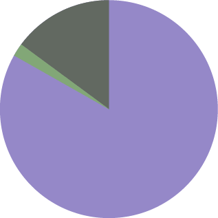 Cannabinoid Profile